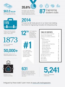 Infographic about U of T Engineering